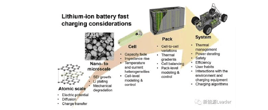 从材料到系统锂离子电池快充技术全面总结
