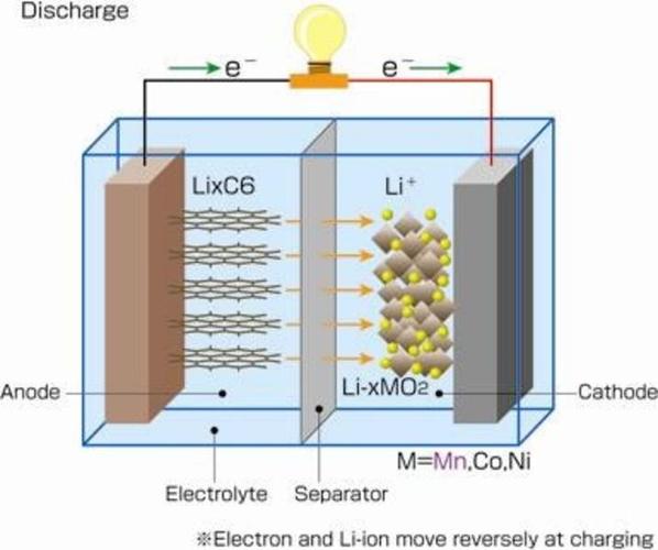 【高清图】 新材料问世 锂离子电池或实现永不爆炸图1