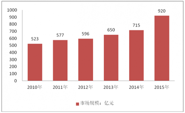 2010-2015年中国锂离子电池产业规模情况在国家各种支持政策的刺激下