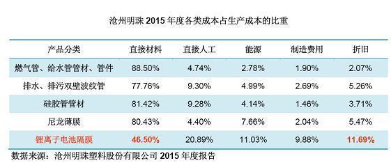 锂电隔膜如何实现60%以上的利润率?