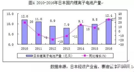 锂离子电池产业发展白皮书(2017版)_中国电池联盟网