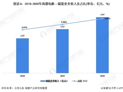 干货!2021年中国储能行业龙头企业分析--南都电源:锂离子电池业务增长迅速