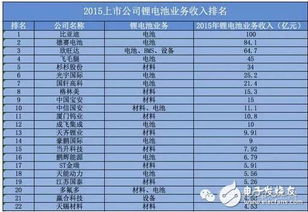 最全 一文看懂45家锂电池上市公司情况