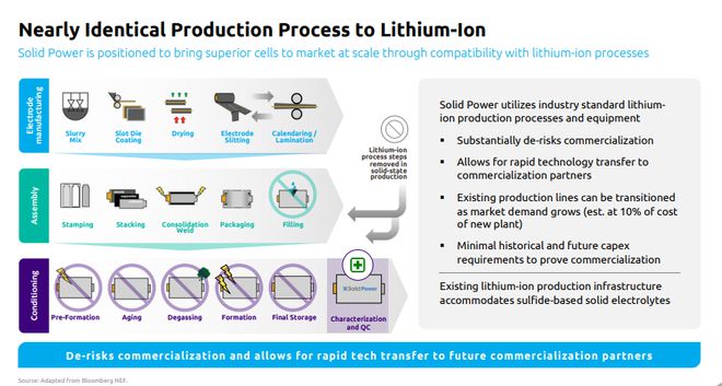 Solid Power故事讲到100Ah固态电池试制线,后续如何且待车企分解