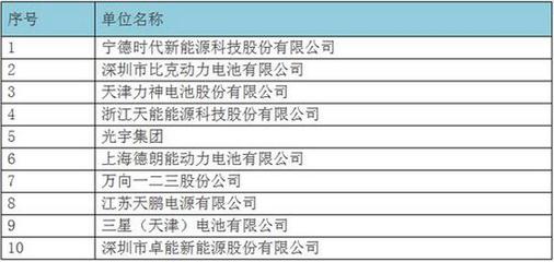 2016年中国三元材料动力锂离子电池销售量10强企业名单(TOP10)