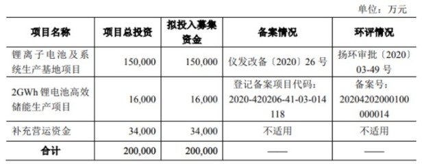 20亿募资将启动!财务疑云未能阻止派能科技的上市!