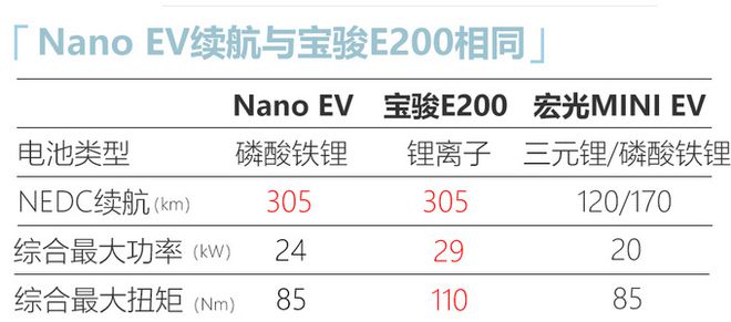 宝骏E200换标五菱销售!比MINI EV小 售价高2万元