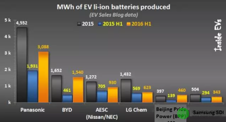 2016年上半年全球锂离子动力电池主要供应商生产情况- 电动汽车新闻频道 - 电动汽车资源网
