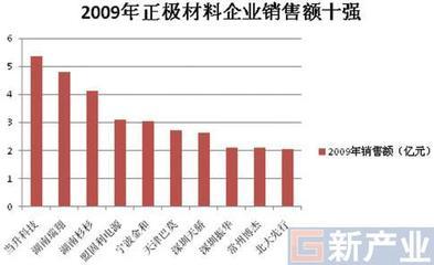 2012年锂离子电池正极材料十强变迁分析研究_中国电池网