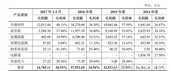 小牛哥002: 璞泰来新股招股书阅读记录 一、公司主营业务 (一)公司业务 公司主营业务为锂离子电池负极材料、自动化涂布机、涂覆隔膜、铝塑包装膜、纳米氧化铝等关键. - 雪球