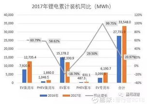 潜行者2015 2017年汽车动力锂电池行业投资分析 一 新能源汽车行业概述 我国是一个汽车产销大国,近几年汽车销量稳步在2500万量以上,2017年我国汽车销量达2887..