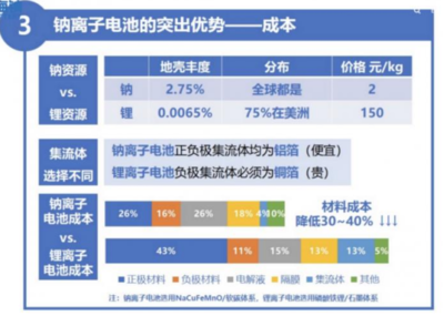 宁德时代说明年要量产钠离子电池!营销噱头or秀技术肌肉?专利鉴伪其技术底蕴!