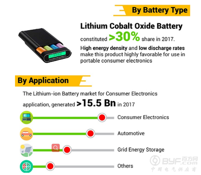 全球锂离子电池市场规模预测分析