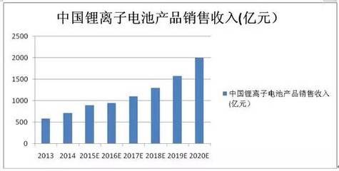 中国锂离子电池产业迎来发展新契机