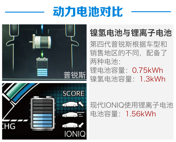 【图】混动新生代 现代ioniq/丰田prius对比-搜.