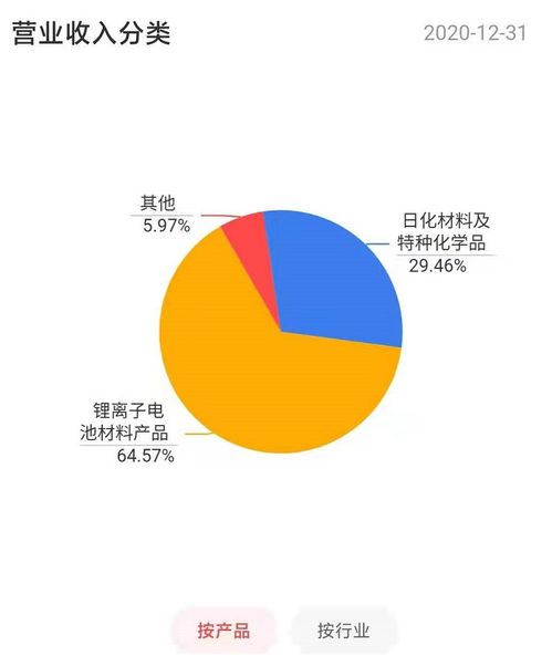 天赐材料深度估值分析,研报图解这位生产锂电池电解液的领先企业