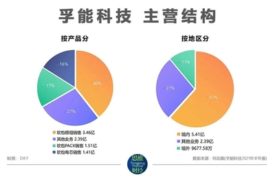 孚能科技亏损扩大 对标宁德时代定增扩产