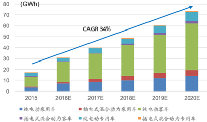 2016年中国动力电池行业发展前景及市场需求预测【图】_中国产业信息网