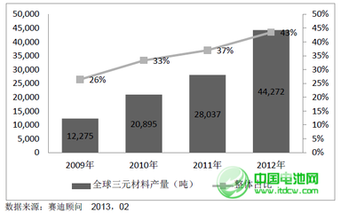 2012年中国三元材料销售9760吨 占全球22%