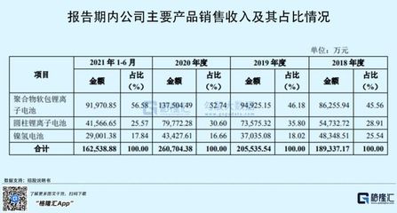 豪鹏科技深市主板过会,聚焦锂离子电池,依赖外销收入