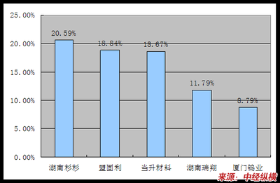 锂离子电池正极材料项目产品品牌价值调查及营销策略调研